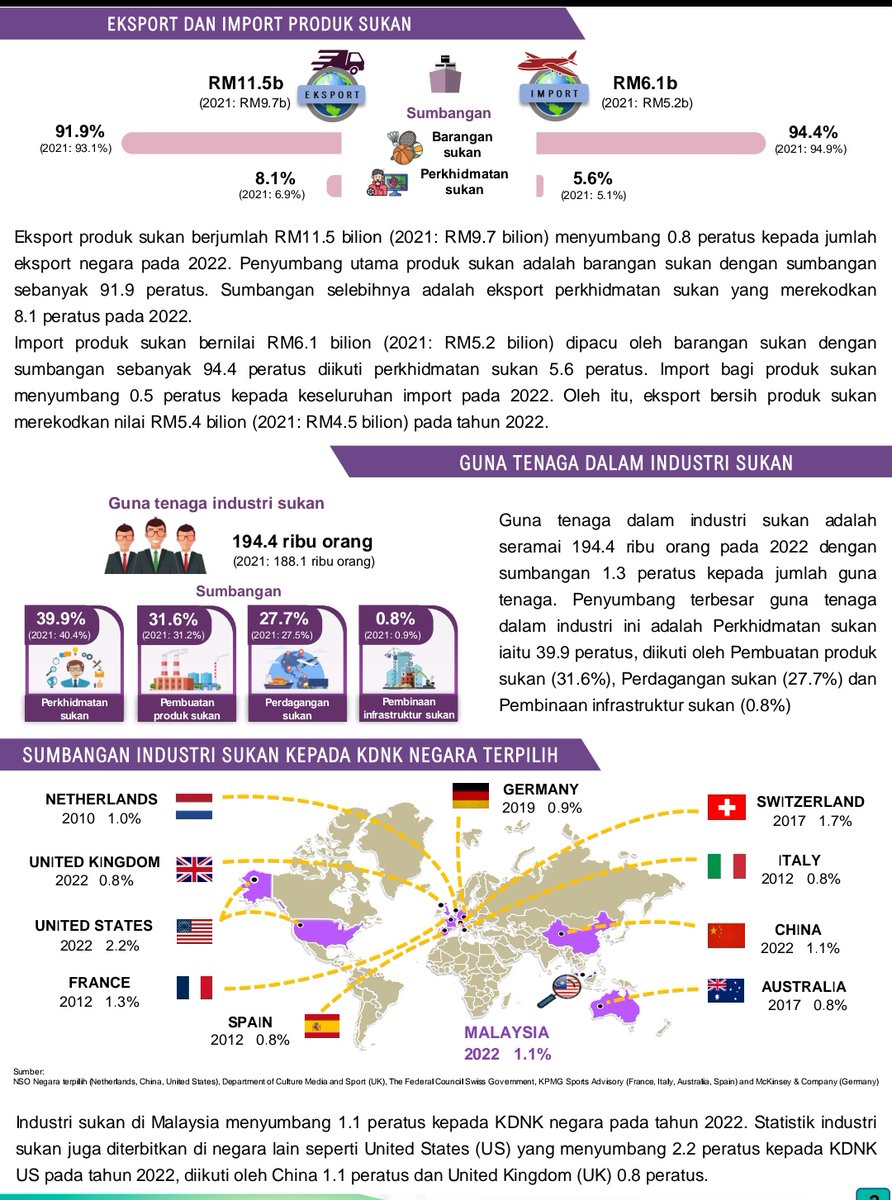 “Industri sukan Malaysia menjana RM49.5 bilion kepada
ekonomi
dengan
nilai
ditambah
kasar
berjumlah RM19.6 bilion pada tahun 2022
dengan pertumbuhan sebanyak 12.1%
berbanding
1.9% pada
tahun
sebelumnya.”