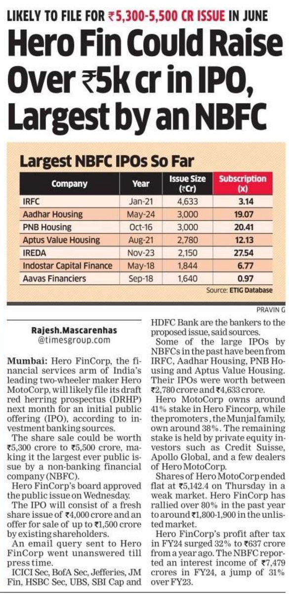 Hero Fincorp, the Financial services arm of Hero Motocorp is targeting the #IPO of 4,000 to 5,000 Crores.

This can be one of the Largest IPOs by an NBFC.

The company is likely to file DRHP in June.

#IPOAlert #HeroFincorp #Stockmarketnews #Stockmarketindia