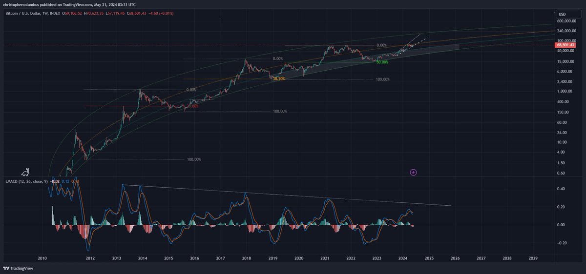 davthewave's tweet photo. #btc price closing in yet again on what has acted as strong support... https://t.co/iG82NmegkB