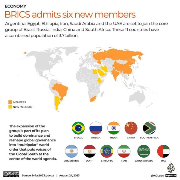 🇹🇭タイがBRICS加盟へ

政府は自国の存在感を高めるために東南アジア初のBRICS加盟を申請すると発表🙆‍♀️

従来、BRICSとはブラジル、ロシア、インド、中国、南アの新興5か国の枠組みでしたが、2024年からサウジ、イラン、UAE、エチオピア、エジプトの5か国が新加盟して拡大中です。