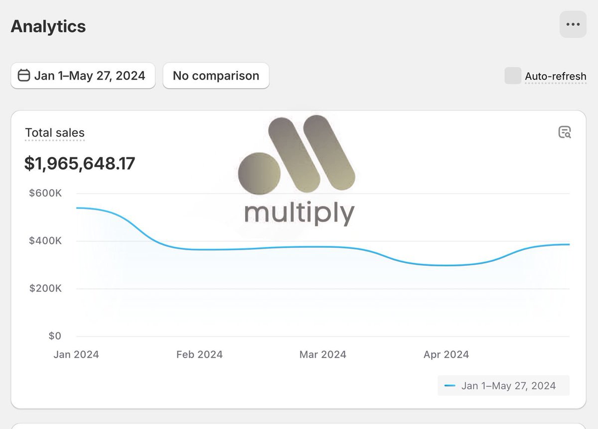 I've taken 15 of my newest students to 100k/month in the month of May alone.

I used the SAME EXACT strategy for all of them.

If you want the exact blueprint they followed for FREE, repost + comment "MENTORSHIP" and I'll Auto-DM you the whole thing.
