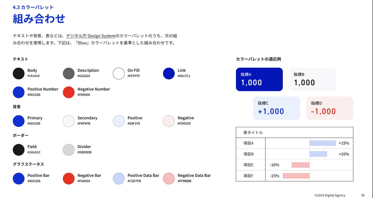 ＜📣拡散お願いします＞
デジタル庁から「ダッシュボードデザインの実践ガイドブック」を本日公表

世の中に、"見る人起点のデザインが貫かれたダッシュボード" が増えることを企図して、指針となるガイドブックと、簡単にダッシュボードが作れるライブラリ・キットを公開します （※リンクはリプより