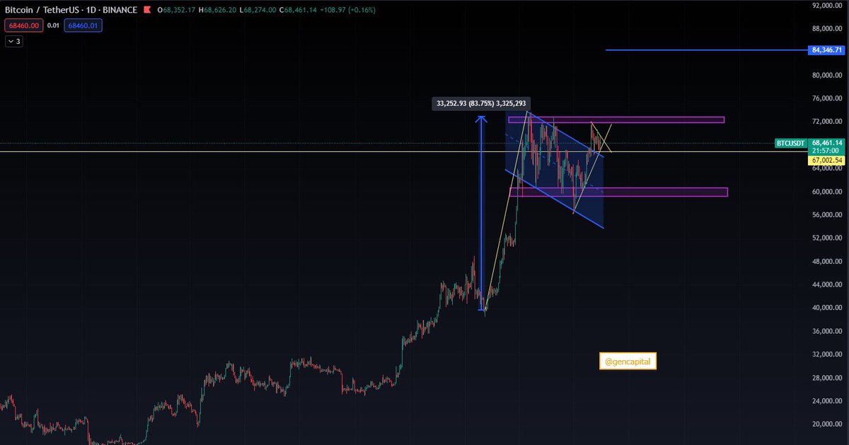anhba_eth's tweet photo. #BTC Bullrish Or Bearish 

Mô hình cờ trong khung thời gian hàng ngày đang có hiệu lực, giá cần vượt qua vùng 70K Kháng Cự chưa thể xuyên thủng trong vài ngày qua.

Một cú running pullback sẽ đẩy giá vượt xa hơn mong đợi.

Waiting ... https://t.co/xm1kkRXnxi