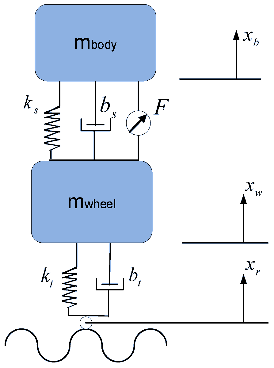 Applsci's tweet image. 🔥 Read our Highly Cited Paper
📚 Control of Quarter-Car Active Suspension System Based on Optimized Fuzzy Linear Quadratic Regulator Control Method
🔗 mdpi.com/2076-3417/13/1…
👨‍🔬 by Dr. Tayfun Abut and Dr. Enver Salkim
#activecontrol #fuzzylogiccontrol