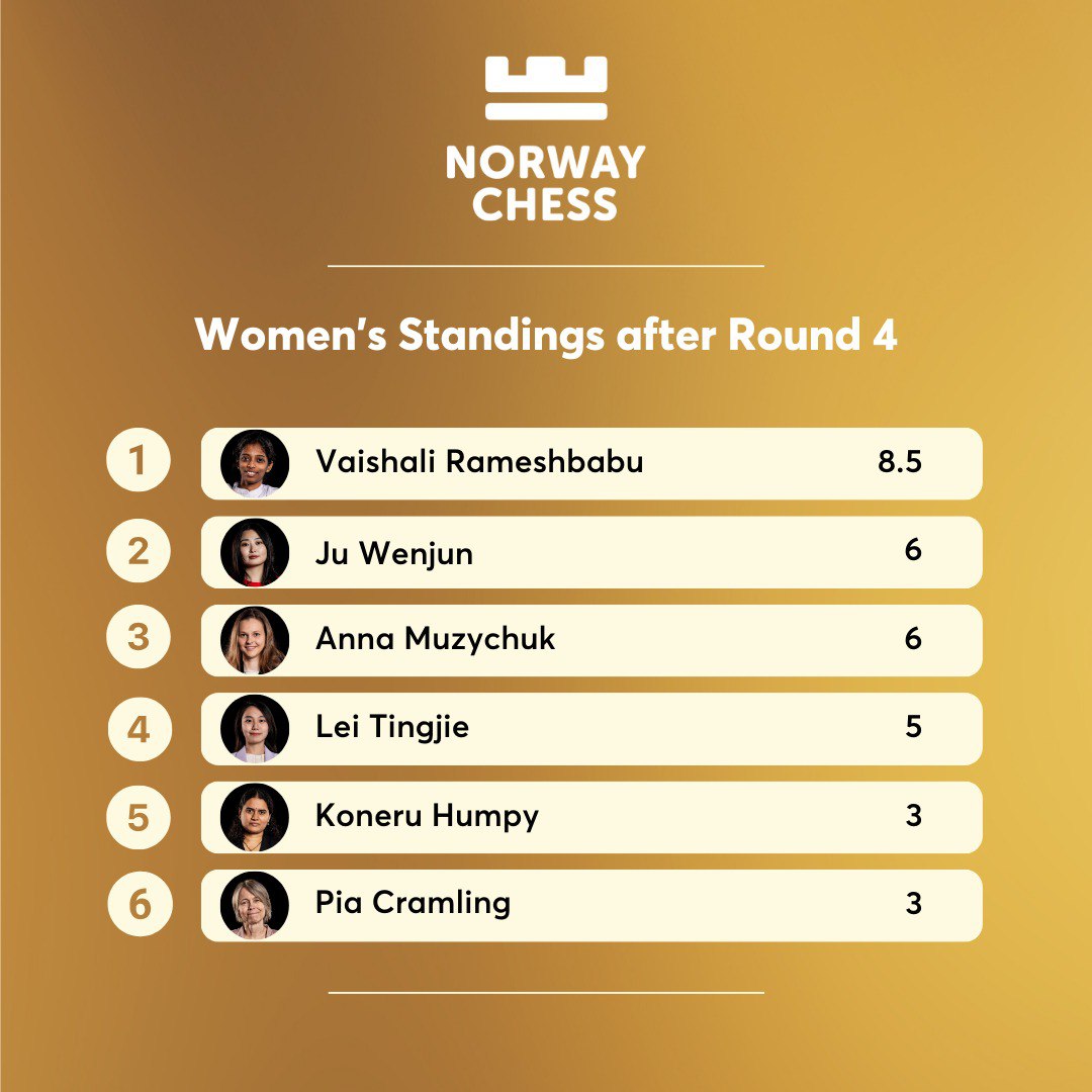 VAISHALI IS STILL LEADING AFTER RD 4 🤩🇮🇳

She defeated Swedish Legend 🇸🇪 Pia Cramling in Round 4 of Norway Chess and still is Sole leader with 2.5 Gap from 2nd 🔥🙌

#NorwayChess | #TeamIndia