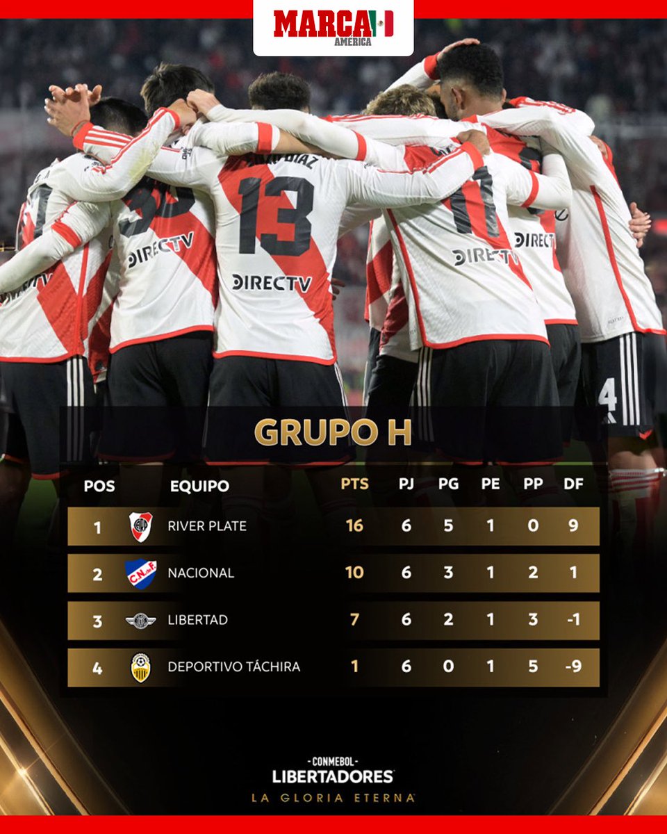 ⚪️🔴 River Plate termina invicto en el grupo H y la Copa Libertadores lo reconoce como el mejor equipo de la fase de grupos 🙌 #river #riverplate #copalibertadores #libertadores #futbol #noticiasenespañol #marcaamerica #marcamexico