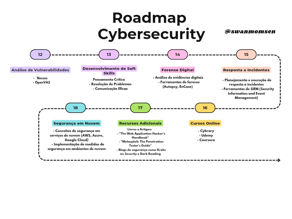 swanmomsen's tweet image. ROADMAP DE CYBERSECURITY 🛡️💻
#studytechbr ︱#collegetwt ︱#studytwt ︱#studytwtbr ︱#bolhadev