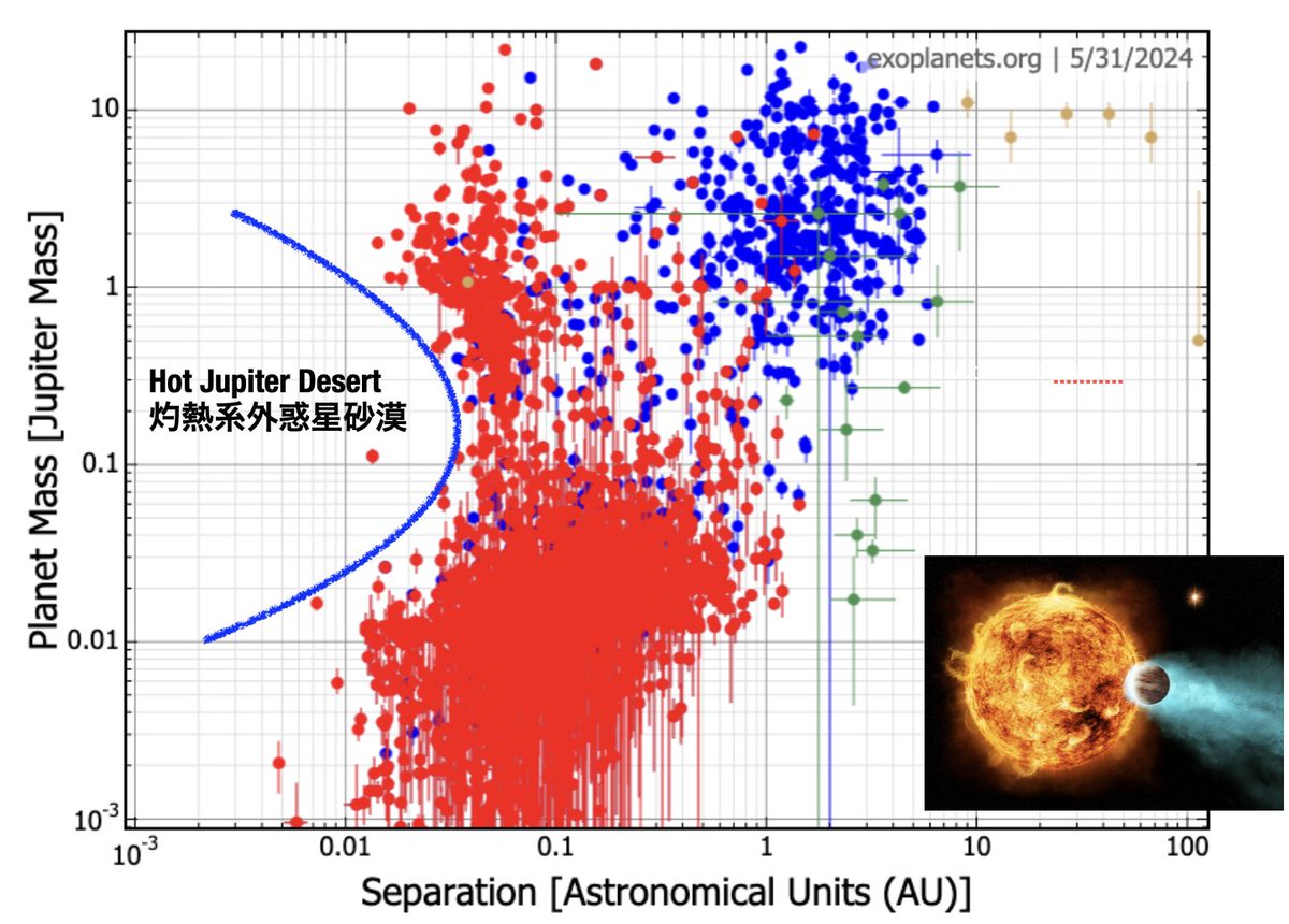 2024年5月末現在，太陽系外惑星 5632個, NASA宇宙望遠鏡TESS(Transiting Exoplanet Survey Satellite)で発見された系外惑星候補7千個以上. ハビタブルで持続可能な地球型惑星の発見までもうすぐ!? #Exsoplanets #第二の地球 #系外惑星 exoplanetarchive.ipac.caltech.edu