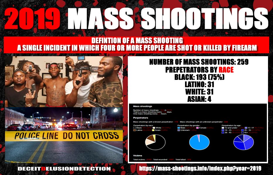 2019 MASS SHOOTINGS
NUMBER OF MASS SHOOTINGS: 259
PREPETRATORS BY RACE
BLACK: 193
LATINO: 31
WHITE: 31
ASIAN: 4 
70%-75% OF ALL MASS SHOOTERS ARE BLACK
DEFINITION OF A MASS SHOOTING
A SINGLE INCIDENT IN WHICH FOUR OR MORE PEOPLE SHOT OR KILLED BY FIREARM