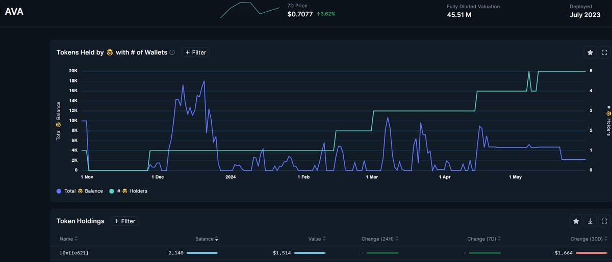 $AVA working on a breakout.  Fell over 90% and seems to be working its way back up into resistance.  Moneyflow looks good.  Not easy finding winners in a sideways market.  Perhaps Travala will be one of the few.

Clean smart money chart.  Not much SM involved yet.  Incubated by