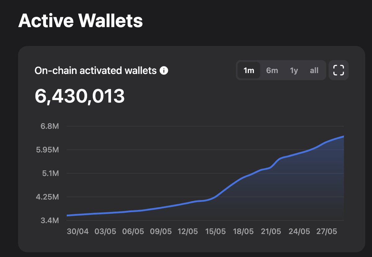wow, so @ton_blockchain just doubled its total wallets in the last month