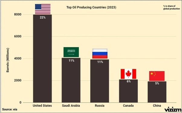 Wow! The US now produces as much oil as Saudi Arabia and Russia combined! So much for all the climate change nonsense. All the while telling African countries to NOT drill for oil/gas in order to save the world. 🙄 #ClimateScam