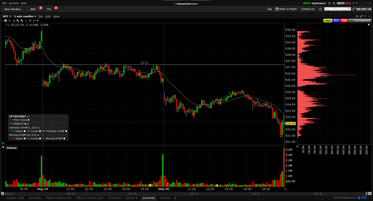 Mowins22's tweet photo. We haven't traded a cent above this level on $SPY after this post https://t.co/dSgLwpBCN2