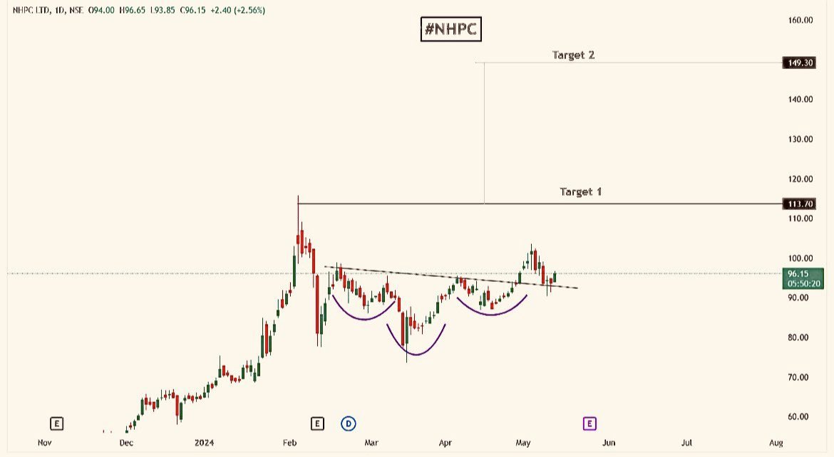 #NHPC 
🐂
TIME WISE CORRECTION OVER
PRICE WISE CORRECTION OVER 

🐻SUPPORT 54/79/92

📈RESISTANCE 116/142/174

COMING TARGET/2YEAR
114 138 153 167 182 208 246 278

#SJVN #BFUTLITIESLTD #TATAPOWER 
#CESC #JPPOWER #NTPC 

#NIFTY #NIFTY50 #SENSEX #NSE 
#BSE #BANKNIFTY #OPTION