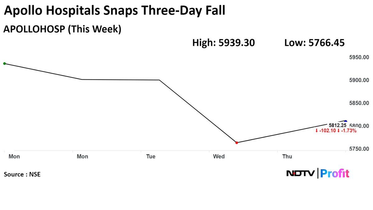 #ApolloHospitals shares snap three-day fall. #NDTVProfitStocks 

For latest #stockmarket updates: bit.ly/4bXT2Eb