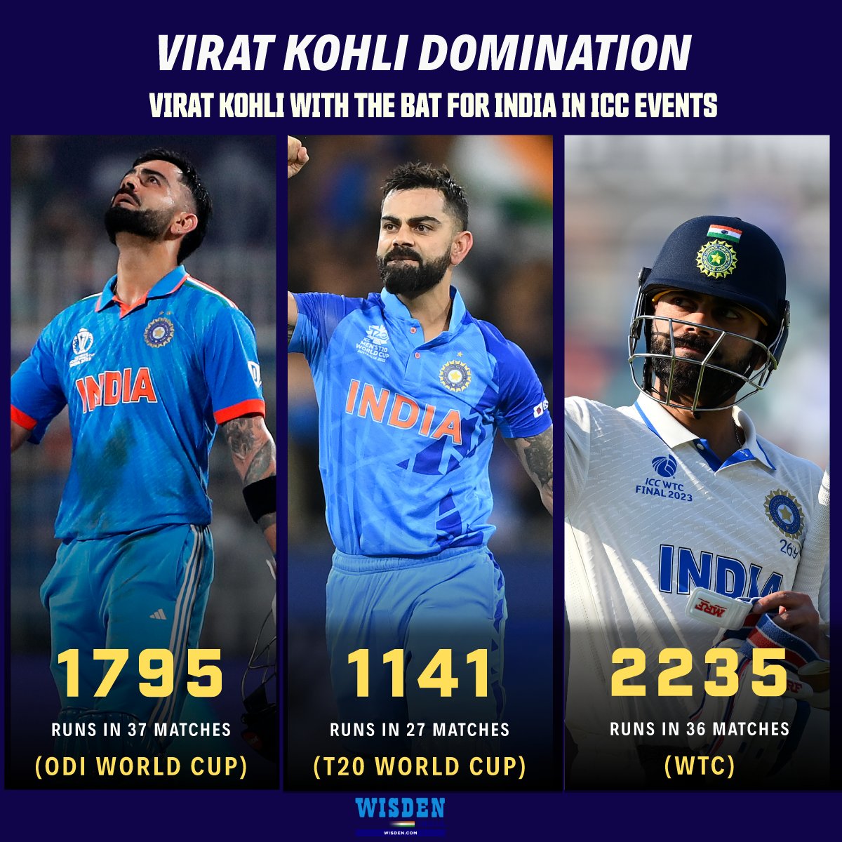 ODI WC: 1795 runs @ 59.8, SR - 88.2 T20 WC: 1141 runs @ 81.5, SR - 131.3 WTC: 2235 runs @ 39.2 Virat Kohli 🤝 Consistency across formats #ViratKohli #India #WorldCup #Cricket #Tests #ODIs #T20Is