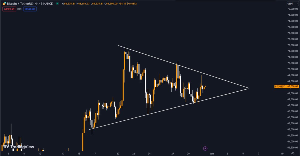 Symmetrical triangle forming for #Bitcoin on the lower timeframes!