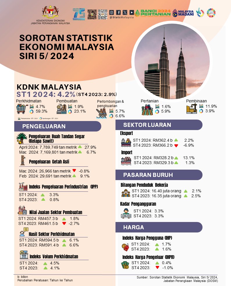 KDNK Malaysia pada ST1 2024 meningkat 📈 4.2%, dipacu oleh permintaan domestik yang kukuh.-@StatsMalaysia 'Malaysia MADANI: Tekad Perpaduan Penuhi Harapan' 'Yang sahih di Berita RTM' #RTM #BeritaRTM #MalaysiaMadani