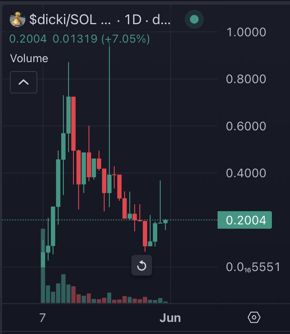 I’m all in on $dicki

The chart is bullish. Reversal happening as we speak. Friends told me to ape. What more can I ask for?