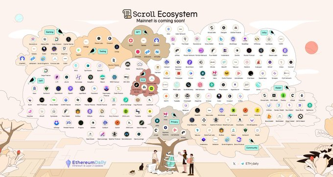 scroll相关信息汇总——来自微信群聊

scroll主网生态交互教程，有空的话会更新一下最新版
x.com/WY_mask/status…

scroll已升级支持更多资产获取积分增加了更多稳定资产
1、增加了哪些资产？
USDC、USDT、KelpDAO的wrsETH和当前的Trans chess资产
2、官方桥来回跨会-直加积分吗？