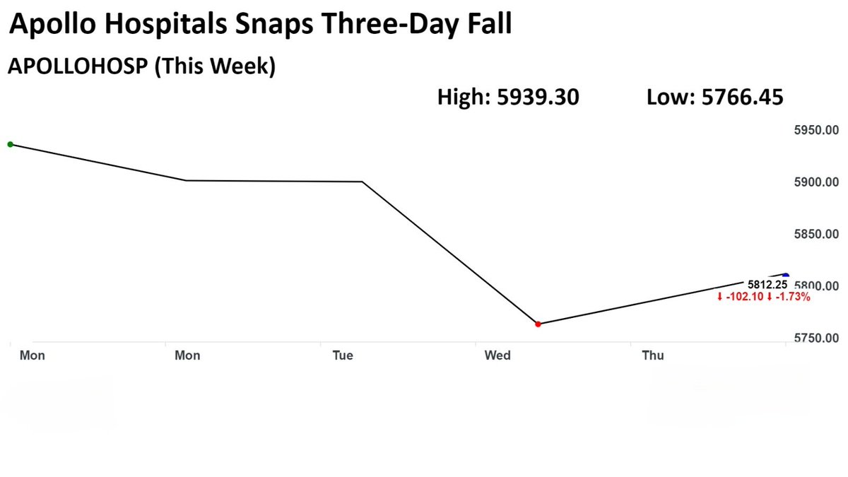 #ApolloHospitals shares snap three-day fall.#nse #stockmarkets #StockInNews #stocks