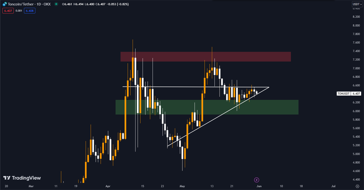 $TON getting ready to make a move again!