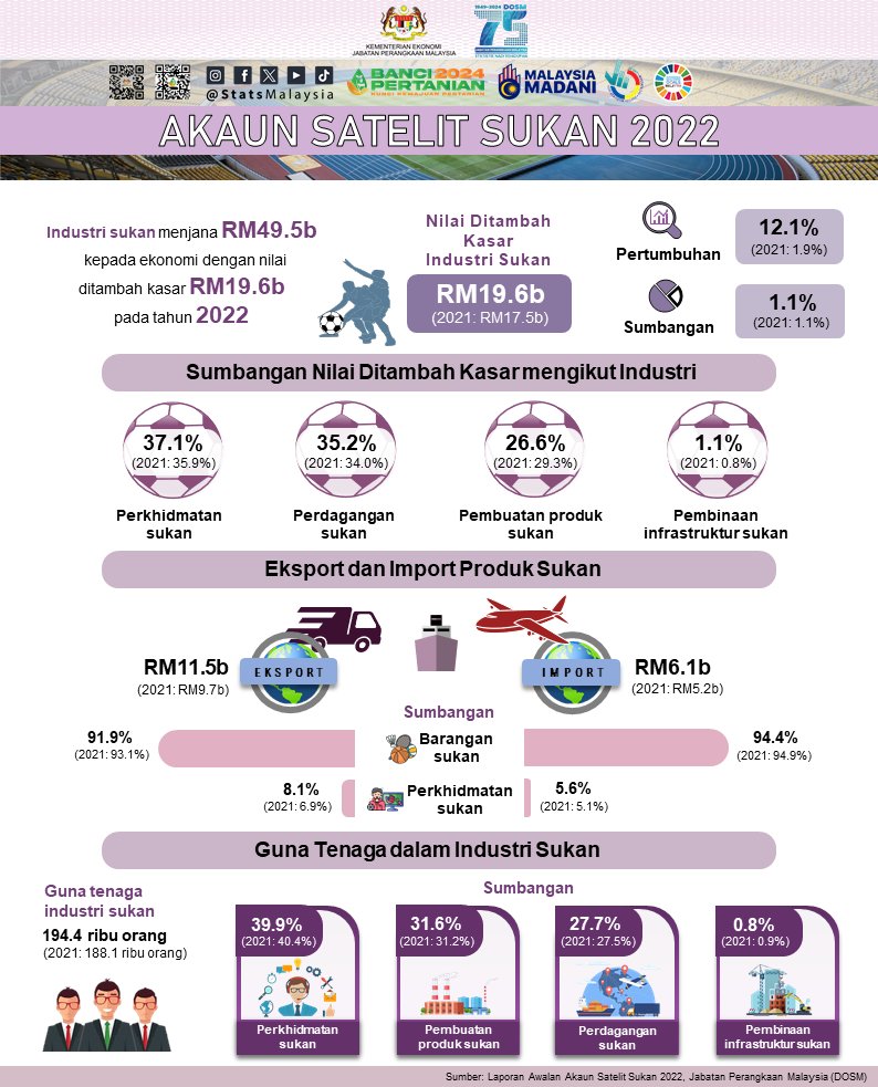 Industri sukan menjana RM49.5b kepada ekonomi dengan nilai ditambah kasar RM19.6b pada tahun 2022. @StatsMalaysia 'Malaysia MADANI: Tekad Perpaduan Penuhi Harapan' 'Yang sahih di Berita RTM' #RTM #BeritaRTM #MalaysiaMadani