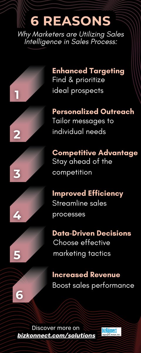 How Can Sales Intelligence Transform Your Sales Process? 🤔✨ Learn more:
bizkonnect.com/solutions.html
orgkonnect.bizkonnect.com
#B2BMarketing #LeadGeneration #SalesIntelligence #DataEnrichment #SalesGrowth #BoostConversions #ROI #MarketingStrategy #B2BLeadGeneration