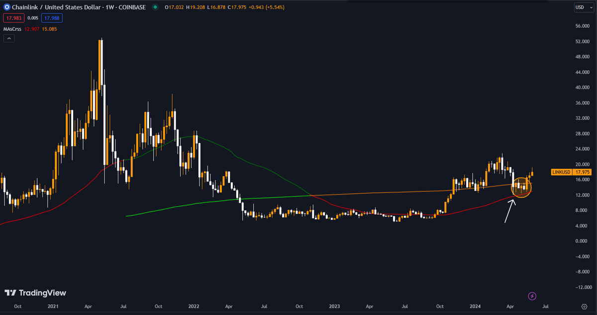 $LINK bounced nicely off the 50 day moving average.

Just follow the trend.