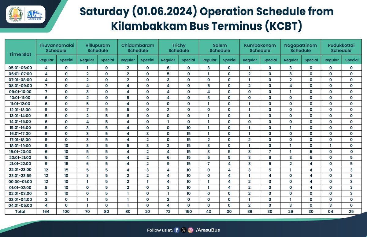 Dear Commuters,
Enjoy hassle-free travel to your destinations with #TNSTC and #SETC's Today (31.05.2024) & Tomorrow's (01.06.2024) operations from Kilambakkam Bus Terminus (KCBT). 

Special buses are also available, along with the regular scheduled buses, to various parts of the