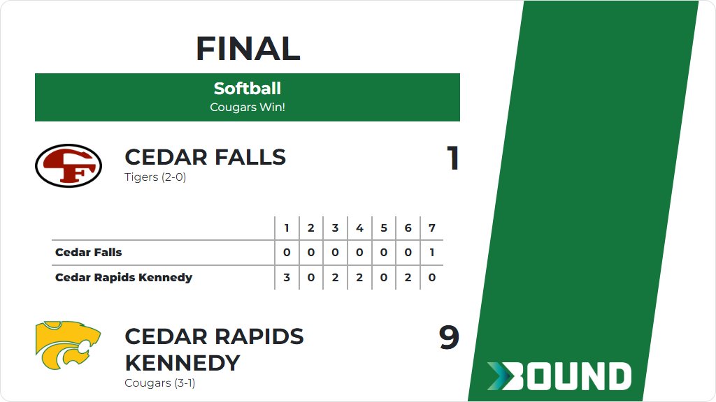 Softball (Varsity) Score Posted - Cedar Rapids Kennedy Cougars defeat Cedar Falls Tigers 9-1. gobound.com/ia/ighsau/soft…