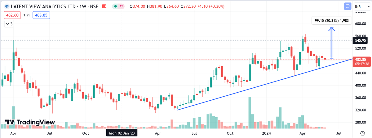 Swing Trade #LATENTVIEW.

👉 CMP 483
👉Potential to deliver more than 22 % in short run.

#Nifty #XAUUSD #DowJones #TataMotors #IREDA #RVNL #Breakout #IRFC #GOLD #stockmarkets #zerodha #Adani #StocksToBuy #FIIs #stockstowatch #IPOAlert #nifty50 #StockMarketindia #Sensex