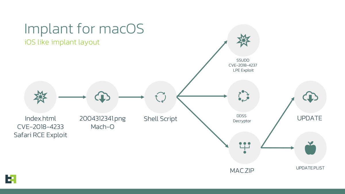 blackorbird's tweet photo. The Threat actor group used two publicly available exploits (CVE-2018-4233, CVE-2018-4404) to deliver implants for macOS. Part of the CVE-2018-4404 exploit is likely borrowed from Metasploit framework. macOS version 10 was targeted using those exploits.
https://t.co/6FsBsVPD8S
ref:
https://t.co/IBoTAUyRDw