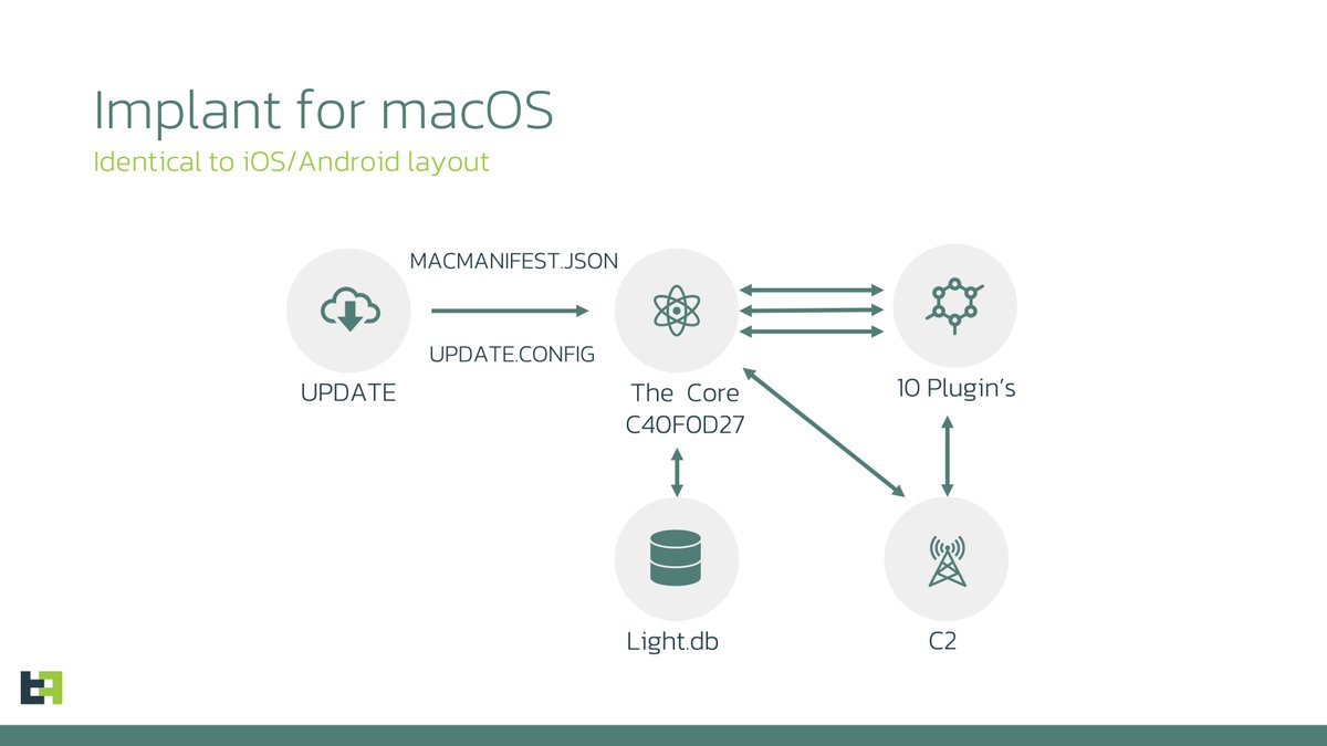 The Threat actor group used two publicly available exploits (CVE-2018-4233, CVE-2018-4404) to deliver implants for macOS. Part of the CVE-2018-4404 exploit is likely borrowed from Metasploit framework. macOS version 10 was targeted using those exploits. threatfabric.com/blogs/lightspy…