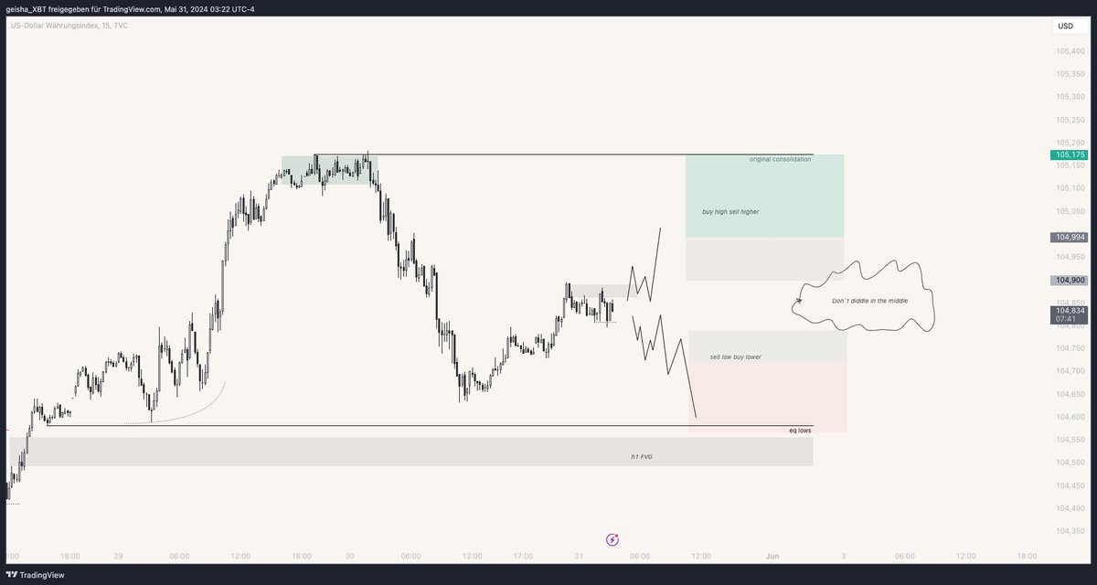 $DXY

I have no edge here as of now. Price at the equilibrium between two arrays.

My plan is simple for today:
- Don´t diddle in the middle
- Buy high, sell higher or
- sell low, buy lower

Gut says DXY up tho, these EQ highs/ lows are inducing people do do stupid shit.