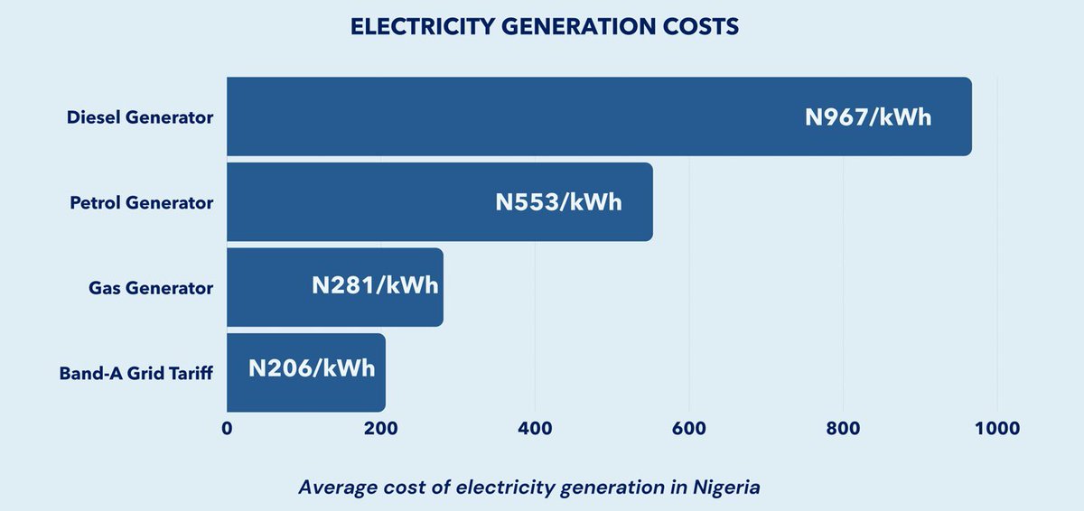 Gas is very affordable and clean for electricity generation costs. Eastern States should woo more investors to invest in power generation now.