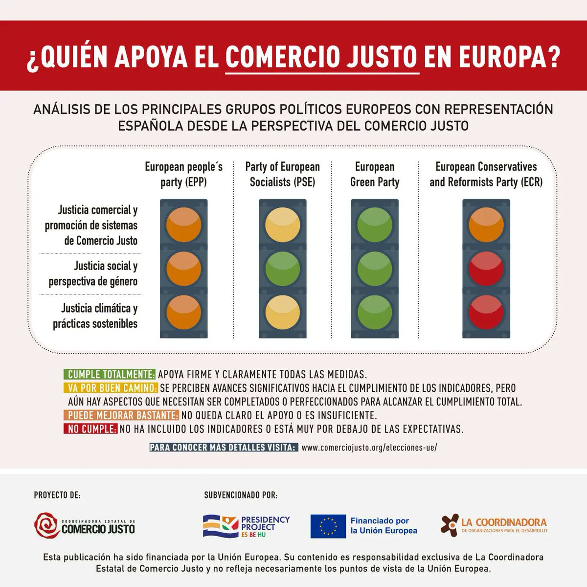 🗳️¿Quien apoya el Comercio Justo en Europa?

⚖️ Análisis de los principales grupos políticos europeos con representación española desde la perspectiva del #ComercioJusto.

🕵🏻‍♀️Consulta el documento de análisis aquí:

comerciojusto.org/publicacion/an…

Cc @CoordiONGD