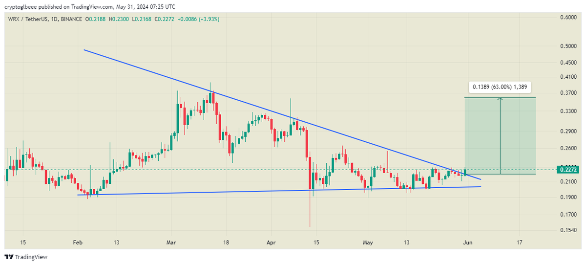 GlobeOfcrypto1's tweet photo. $WRX

Breaking Descending Triangle in 1D.

Successful Breakout can provide a rapid bullish move towards $0.4 &amp; above !!!

#Crypto #Binance #Bitcoin #WRX #WRXUSDT https://t.co/ZTXcyIHhau