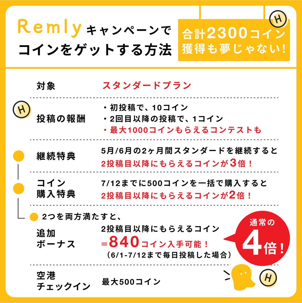大切なのでもう1回言いますが、5月 / 6月をスタンダードプランにしておくと、Remlyキャンペーンのリターンがすごい🔥 ・もらえるコインが3倍🔥  ・さらに500コイン購入で4倍にUP🔥 運ではなく、自力でコインをコツコツ貯められる大チャンス🎉 この機会をお見逃しなく！#HafH