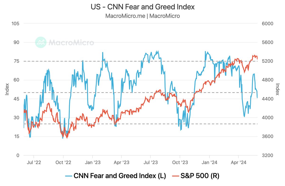 🇺🇸CNN Fear & Greed Index dipped below 50, nearing the 'Fear' threshold for the first time in 3 weeks. #MM 
🔗en.macromicro.me/collections/34…