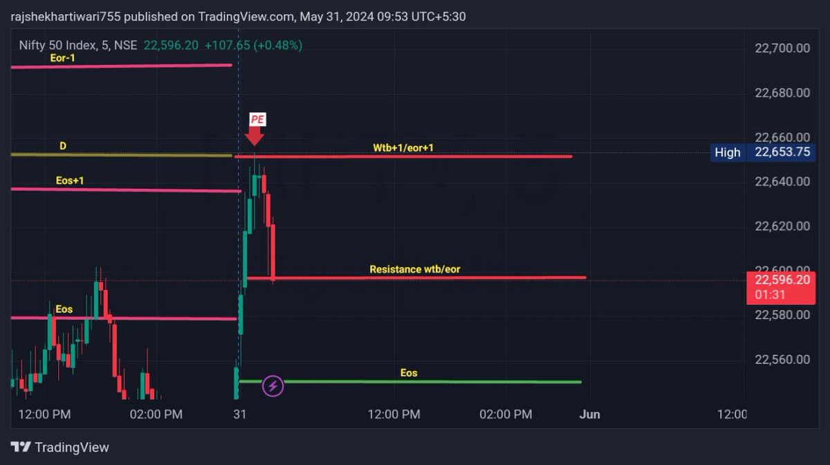 tradingwithram's tweet image. Game of percentage ki wjh se Aj mkt ne  perft reversal diya h Eor+1 se but trade nhi krna hai kyuki IV up/down ho rhi h Aur sbse badi baat ki hmre bich sbse experience teacher #vinaytwr8 mna kr rha h  to main to unke khilaaf nhi ja rha #ltp_calculator #Daddyinvesting #bhakteamit