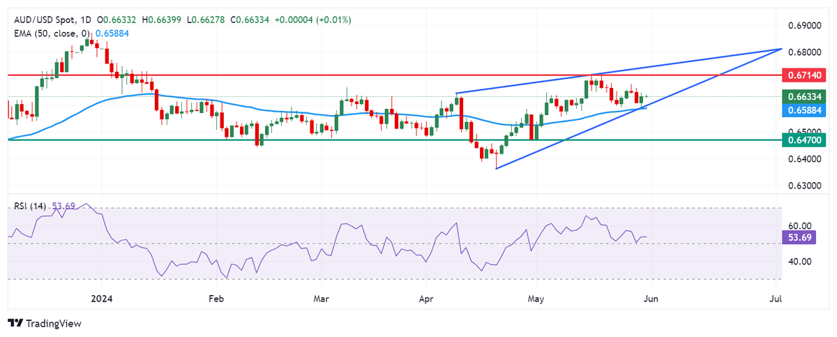 TruedgeFx's tweet photo. #australian #dollar consolidates as traders adopt caution ahead of #US #pce 

#australiandollar #pmi #chineseeconomy #australianmarket 
#AUDUSD #currencypairs #useconomy #inflation #rba #intrestratehike 

Dm for more Information 

join our Telegram Group
https://t.co/il0rrdDVLJ https://t.co/2yEUdV975j