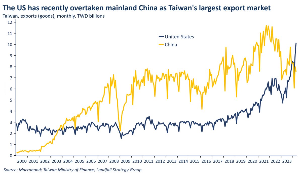 Economic relations are increasingly contingent on the geopolitics. My note today considers 5 developments in trade flows to illustrate this, from US/China, to North Asia, Mexico, &amp; Australia.  A new globalisation is emerging.

davidskilling.substack.com/p/trade-as-geo…