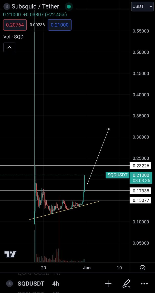 $SQD first target reached. It will pump hard.

DYOR ⚠️ ⚠️ ⚠️