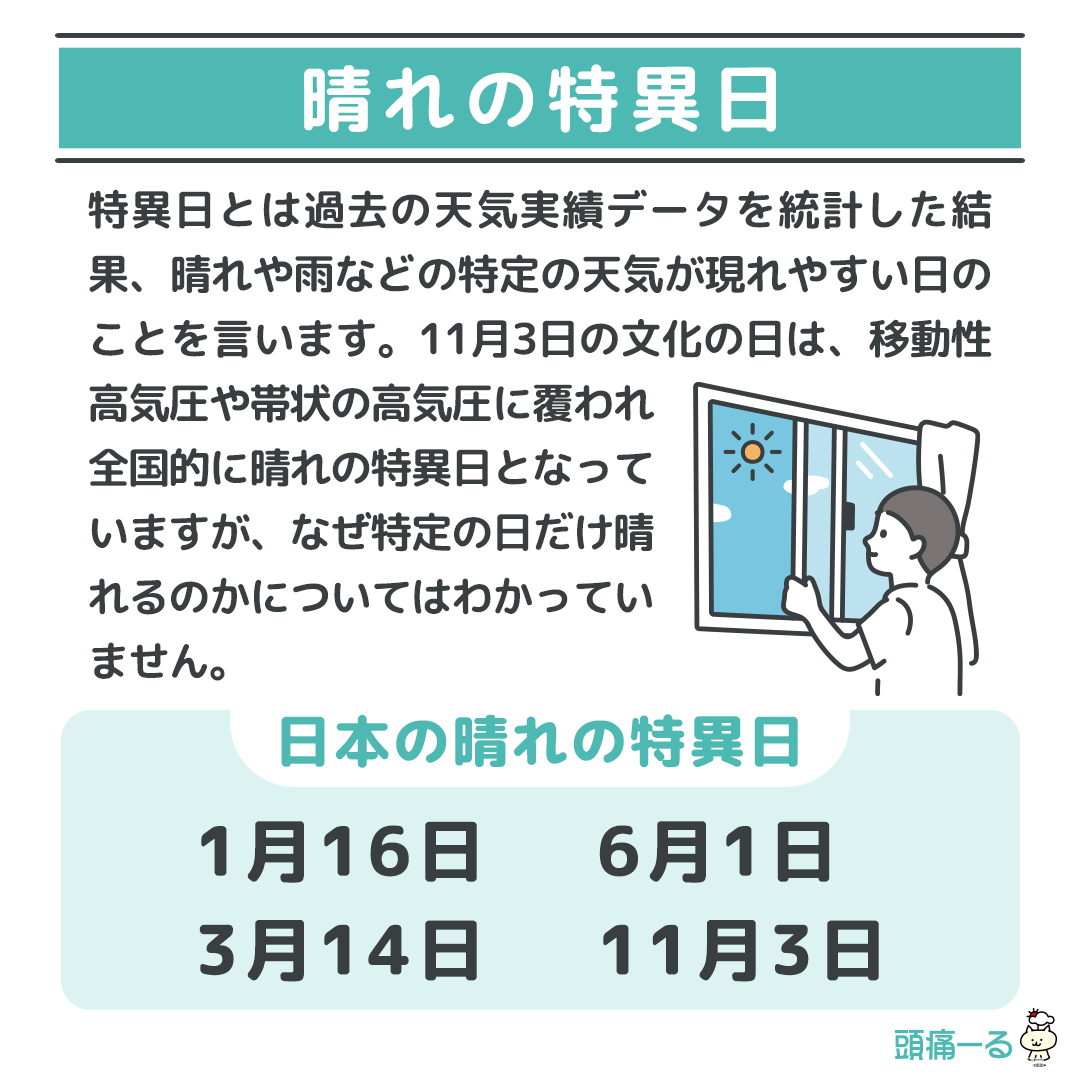 terunekootenki's tweet photo. ⛅️晴れの特異日
今日6月1日は、全国的に晴れの特異日となっています。
特異日とは過去の天気実績データを統計した結果、特定の天気が現れやすい日のことを言います。
なぜ特定の日だけ晴れるのかについてはわかっていません。
他には1月16日、3月14日、11月3日が晴れの特異日となっています。 https://t.co/6kSjb0g0Ua