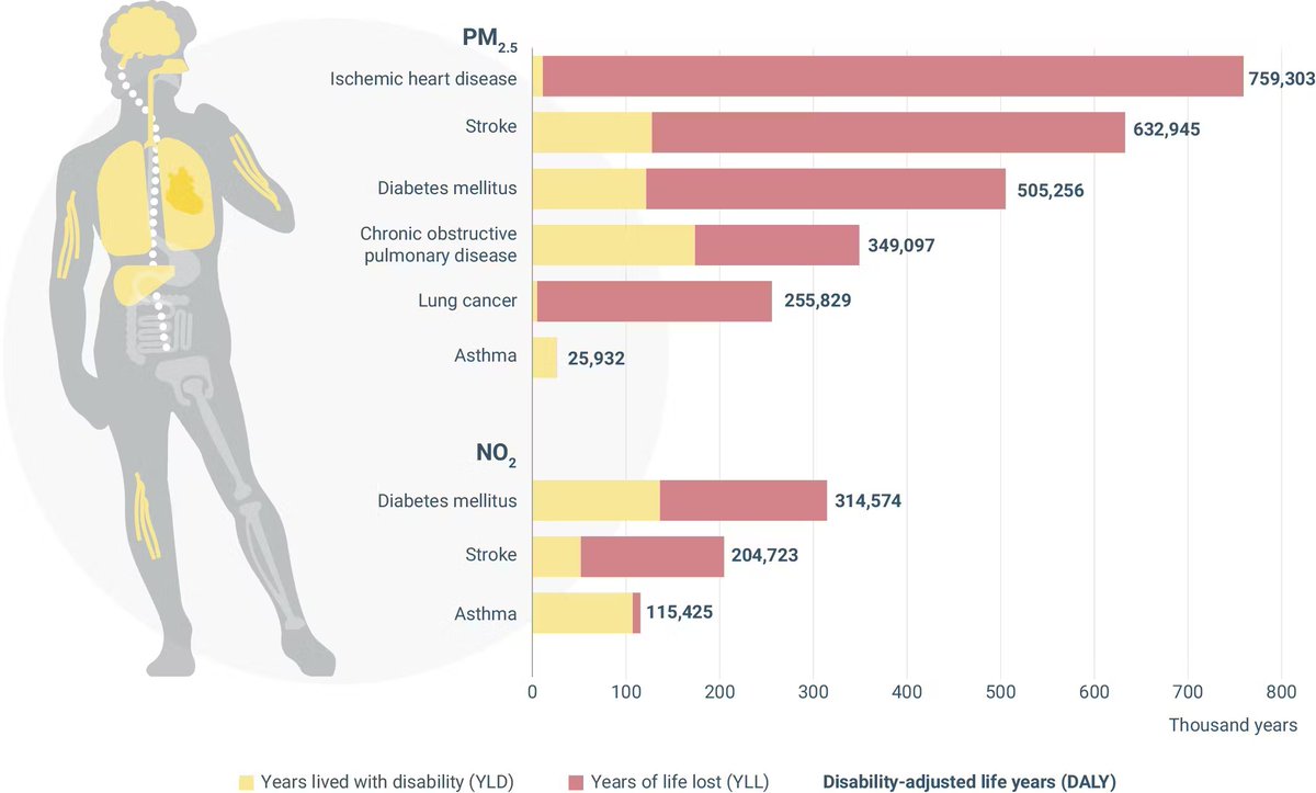 La contaminació de l'aire és una de les principals causes de mortaldat, i un dels factors que causa hipertensió arterial (primera causa).

És urgent que qui pren decisions sobre el model urbà consideri l'impacte de la contaminació a la salut. @mariabuhigas  <a href="/laiabonet/">Laia Bonet</a>