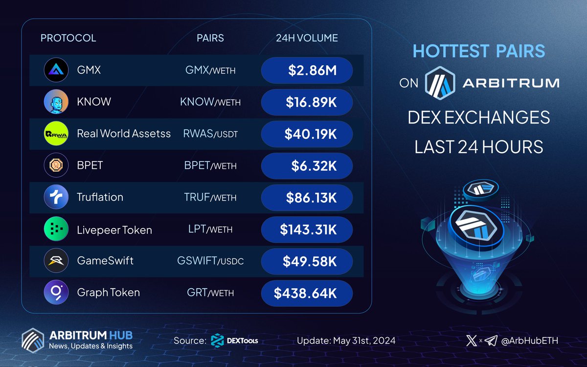 🚀 Delve into the hottest pairs on #Arbitrum last 24 hours! 💙🧡

🥇 $GMX @GMX_IO 
🥈 $KNOW @TheKnowersNFT
🥉 $RWAS @RWA_Finance_

$BPET @xpet_tech
$TRUF @truflation
$LPT @Livepeer
$GSWIFT @GameSwift_io
$GRT @graphprotocol

Comment below with your #Arbitrum trading pairs! 👇