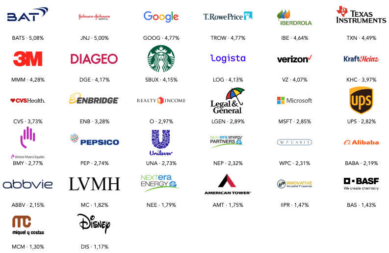 inversorestable's tweet photo. Así queda mi cartera al finalizar mayo.

-Ampliaciones de $CVS, $SBUX y $KHC en las caídas
-Entrada en $MC (LVMH)
-Salida de $EPD

Dividendos cobrados: $CVS, $BMY, $VZ, $BATS, $EPD, $O, $NEP, $ABBV, $IBE, $TXN, $UPS, $SBUX

#DGI #Dividendos https://t.co/04DR2IW8Z9