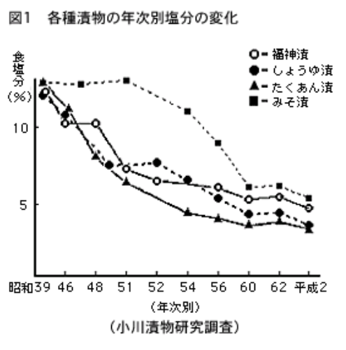 漬物の塩分濃度、半世紀で1/3くらいになってて衛生面でやはりかなり危険がある