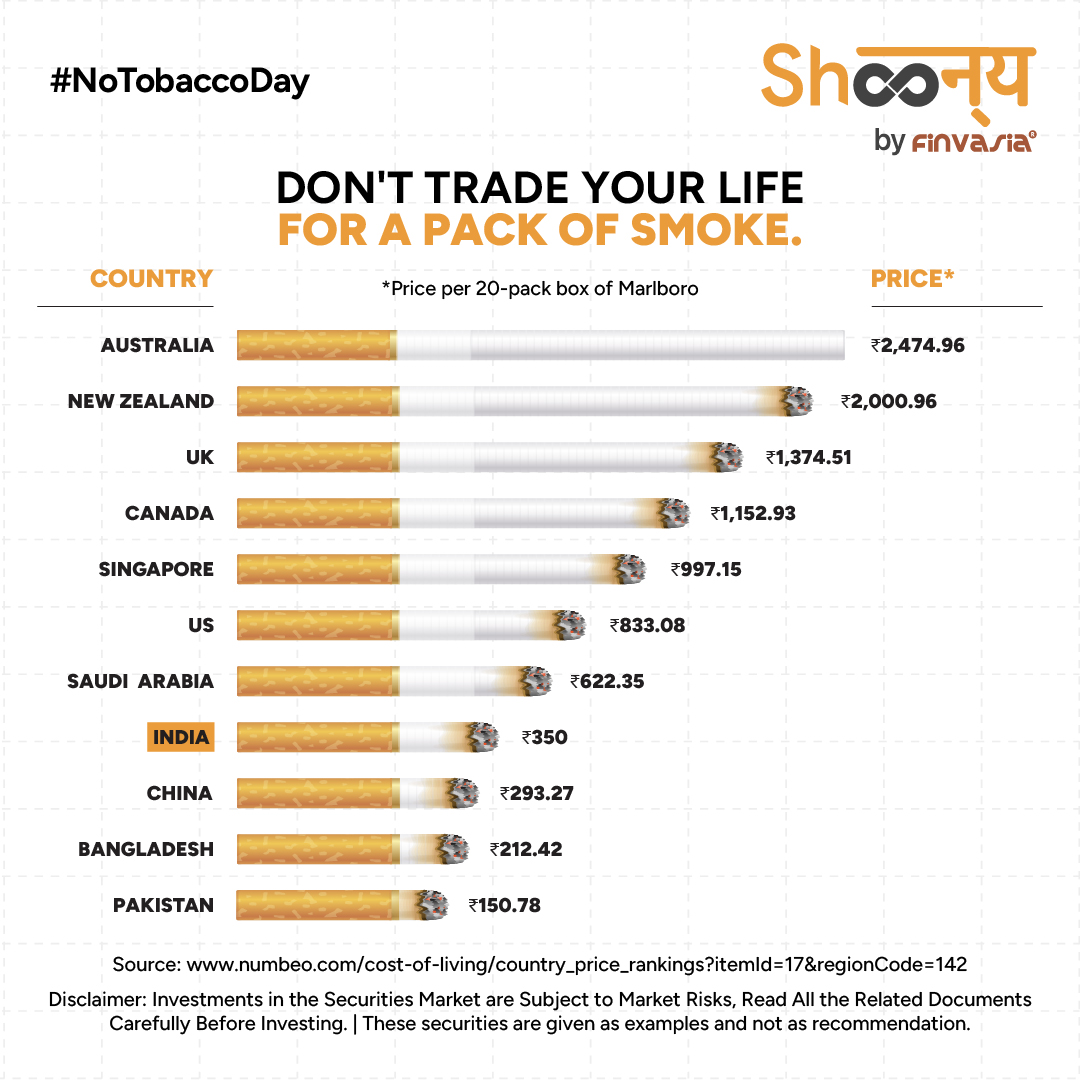 When you buy cigarettes, you pay a price. This #WorldNoTobaccoDay, quit to invest in life.
 #Shoonya #Finvasia #Smoking #Trading #NoTobacco #nifty